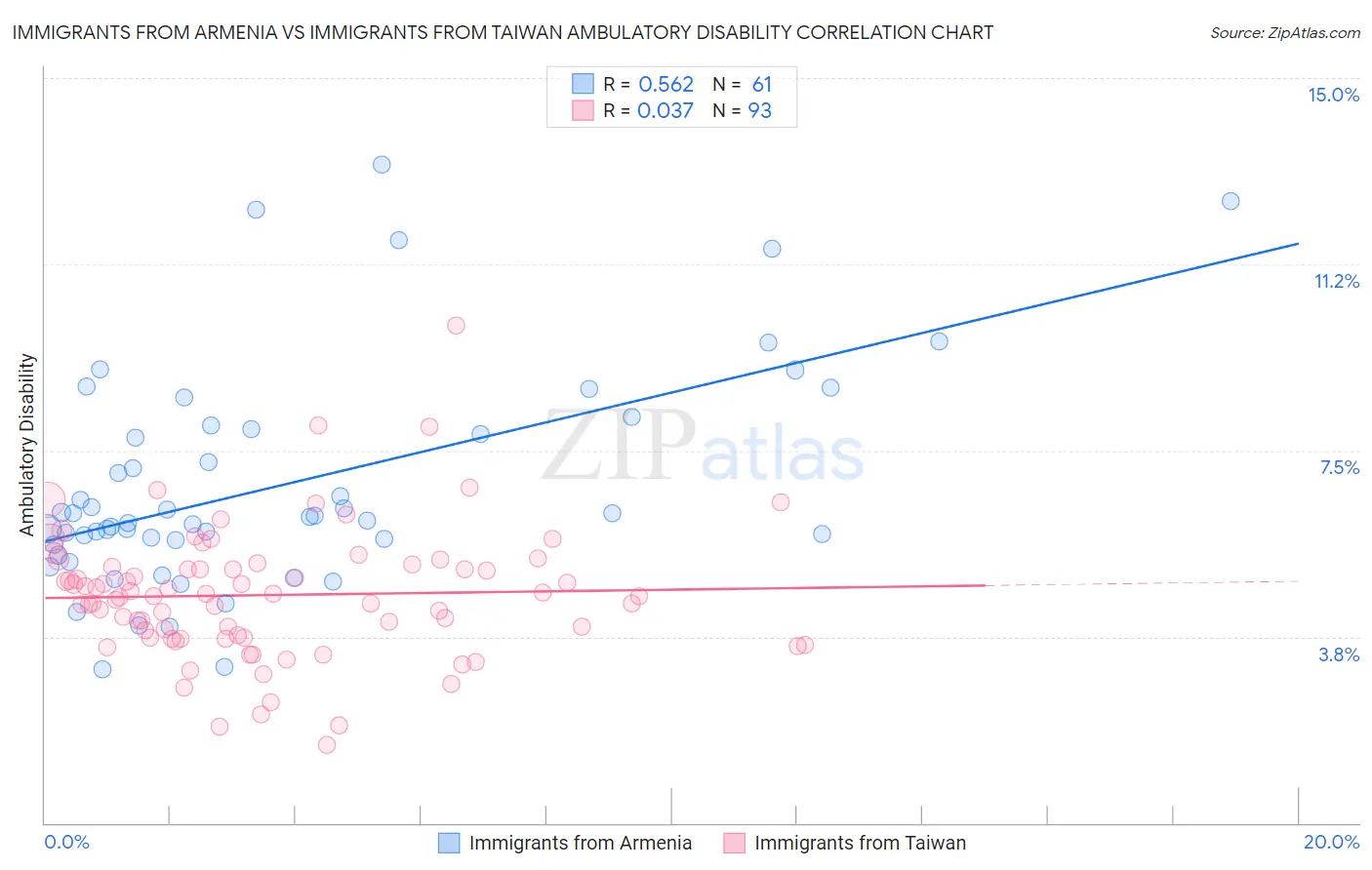 Immigrants from Armenia vs Immigrants from Taiwan Ambulatory Disability