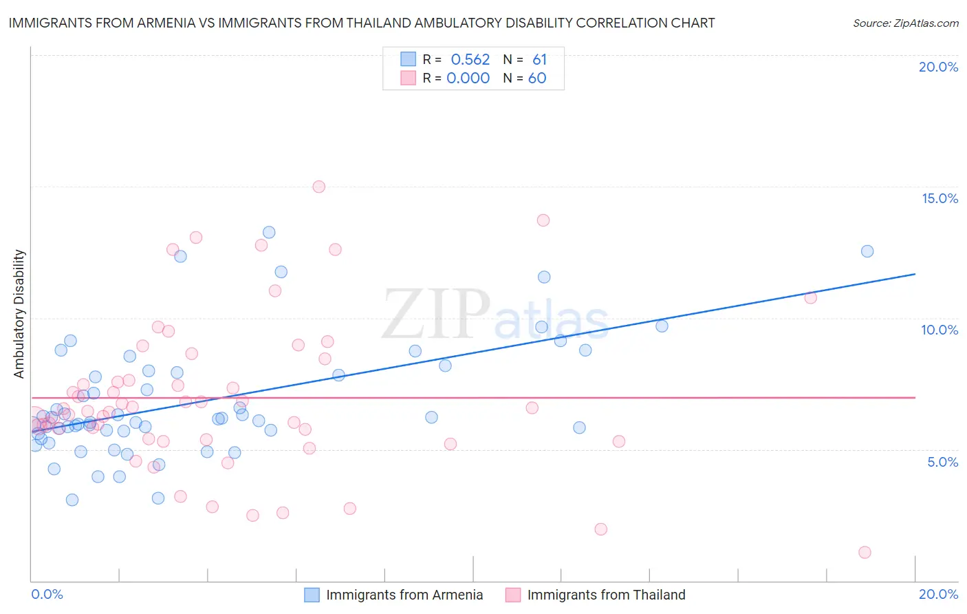 Immigrants from Armenia vs Immigrants from Thailand Ambulatory Disability