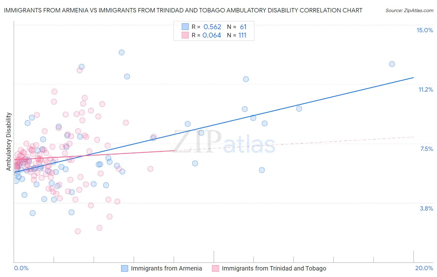 Immigrants from Armenia vs Immigrants from Trinidad and Tobago Ambulatory Disability