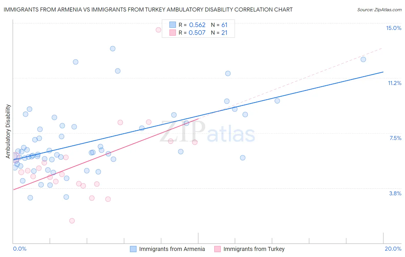 Immigrants from Armenia vs Immigrants from Turkey Ambulatory Disability