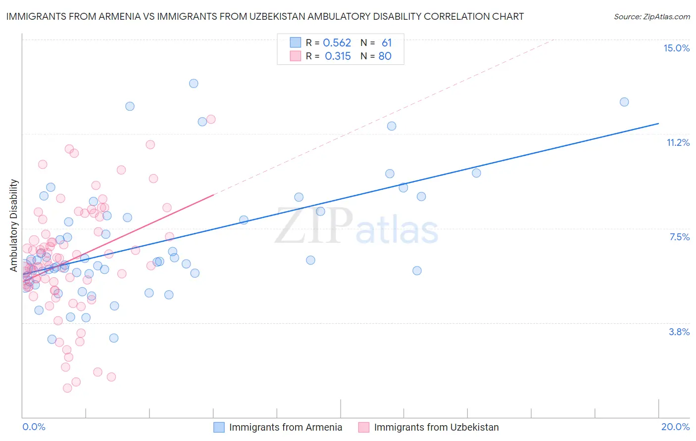 Immigrants from Armenia vs Immigrants from Uzbekistan Ambulatory Disability
