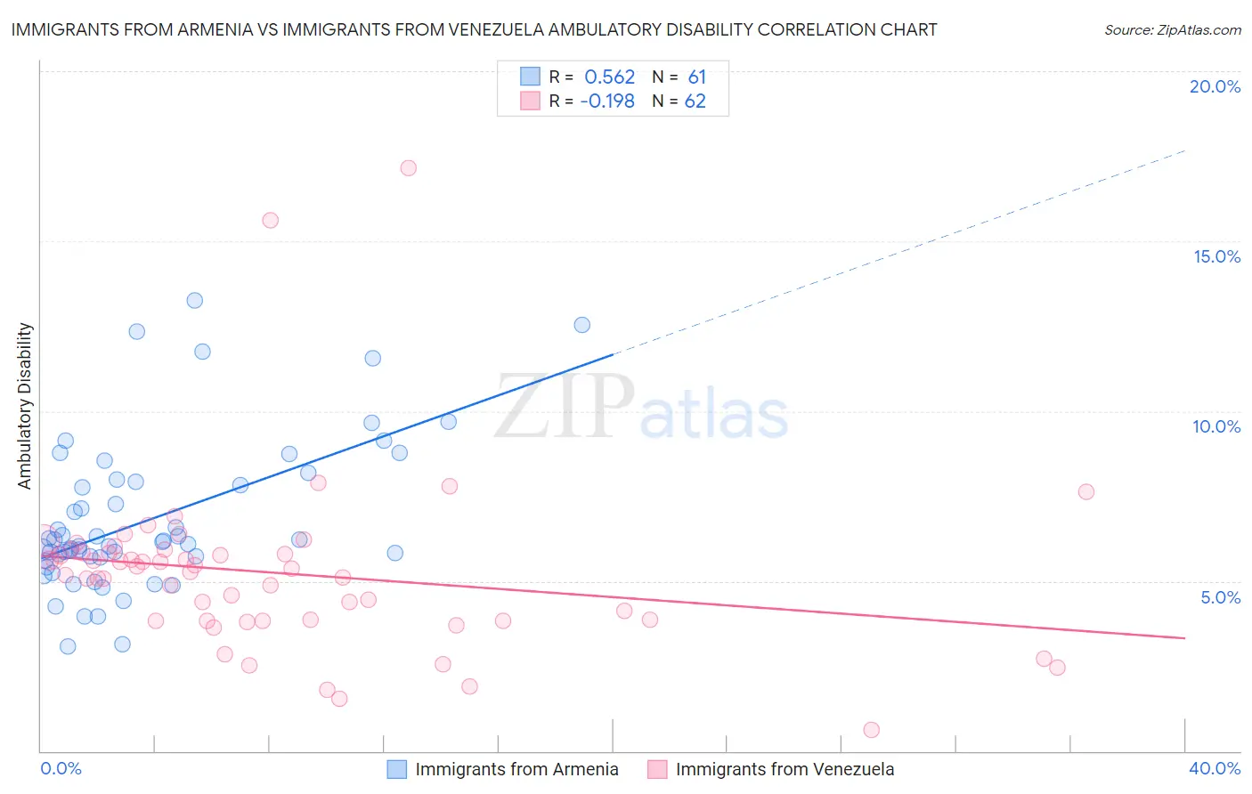 Immigrants from Armenia vs Immigrants from Venezuela Ambulatory Disability