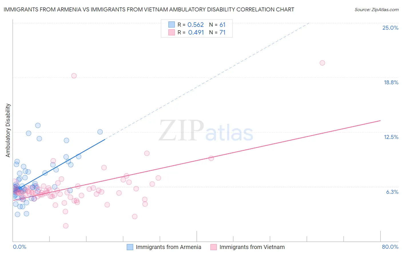 Immigrants from Armenia vs Immigrants from Vietnam Ambulatory Disability