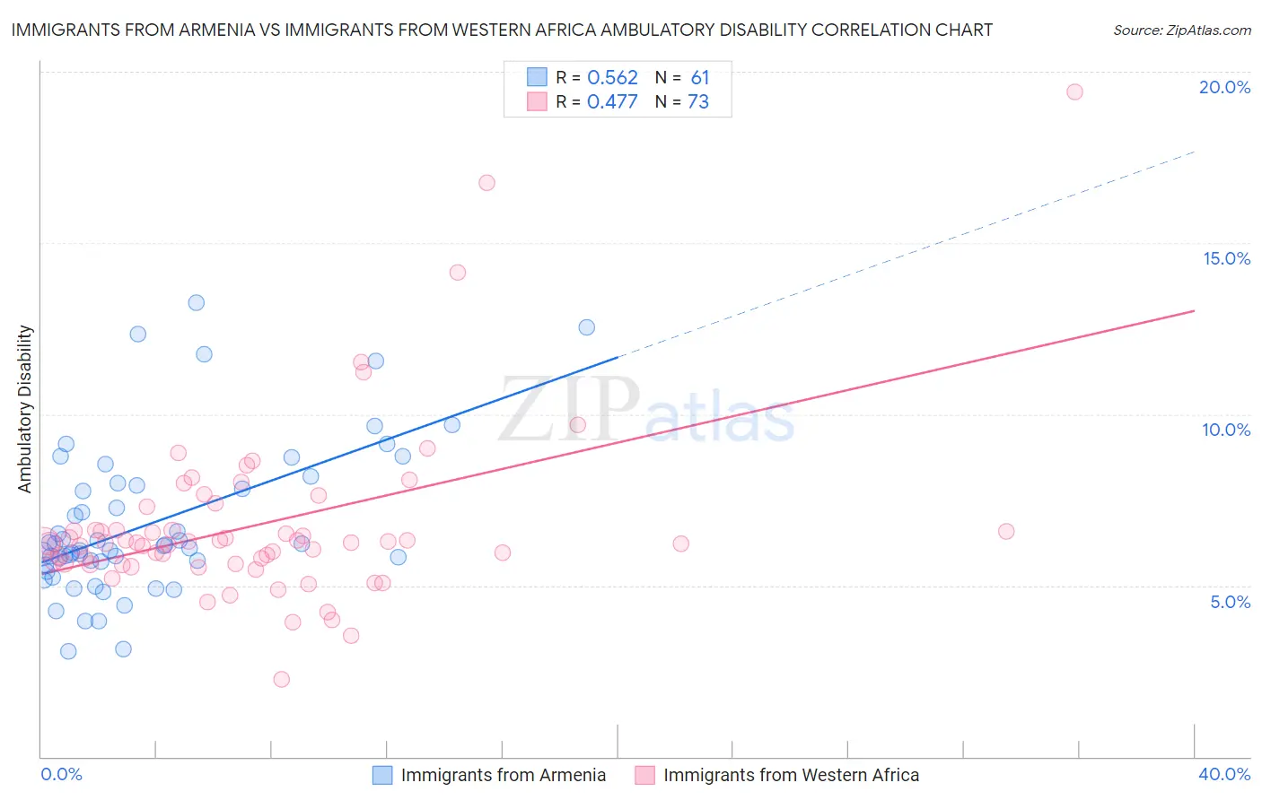 Immigrants from Armenia vs Immigrants from Western Africa Ambulatory Disability