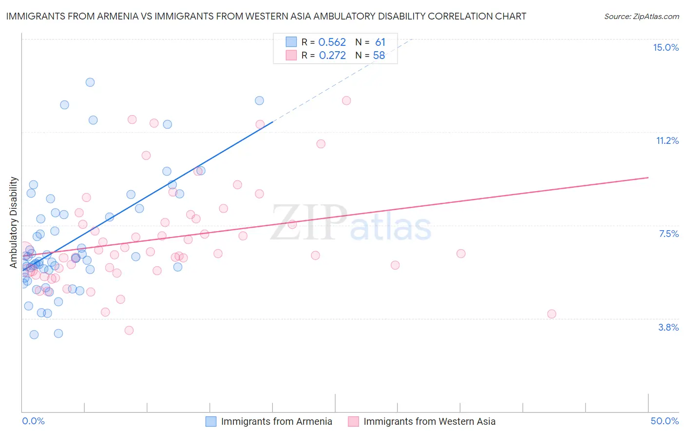 Immigrants from Armenia vs Immigrants from Western Asia Ambulatory Disability