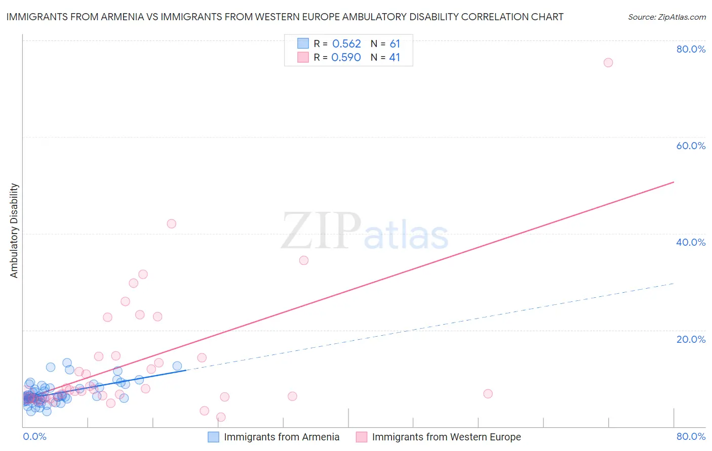 Immigrants from Armenia vs Immigrants from Western Europe Ambulatory Disability