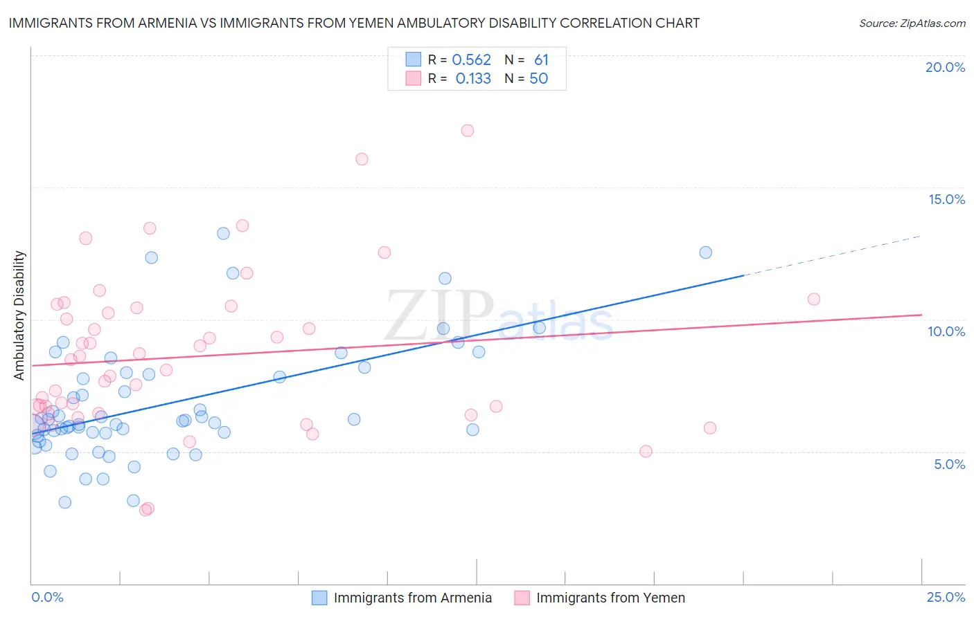 Immigrants from Armenia vs Immigrants from Yemen Ambulatory Disability