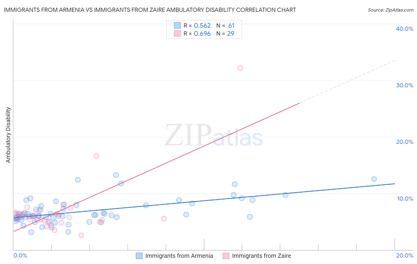 Immigrants from Armenia vs Immigrants from Zaire Ambulatory Disability