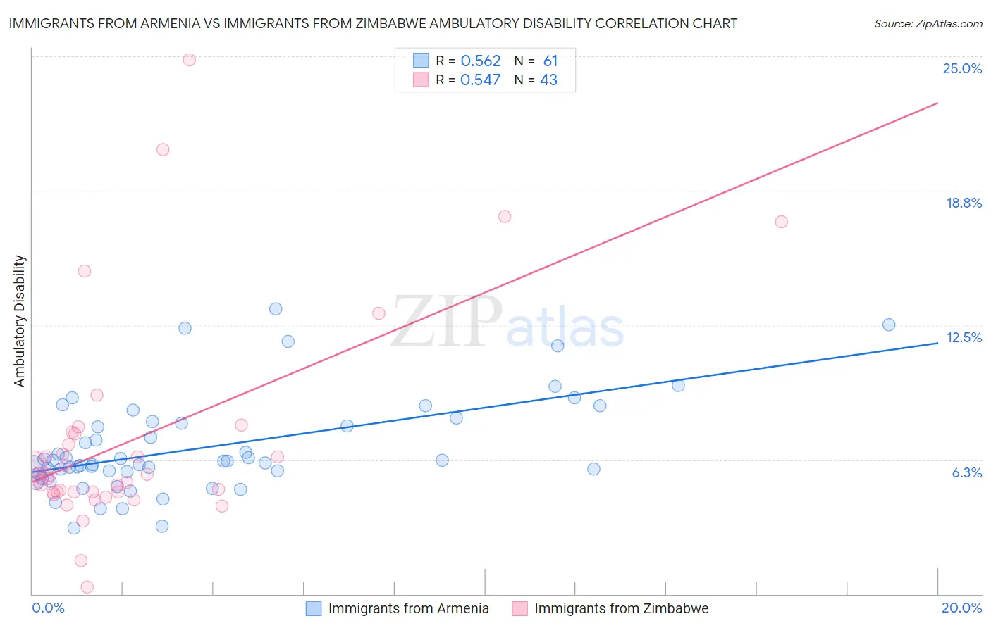 Immigrants from Armenia vs Immigrants from Zimbabwe Ambulatory Disability
