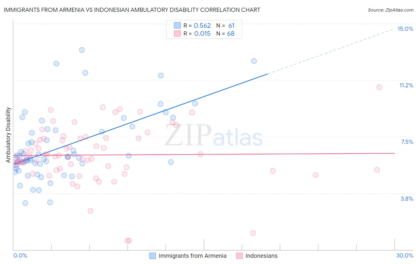 Immigrants from Armenia vs Indonesian Ambulatory Disability