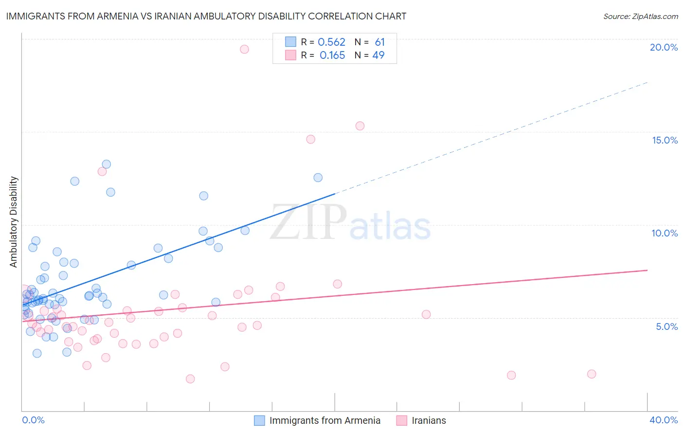 Immigrants from Armenia vs Iranian Ambulatory Disability