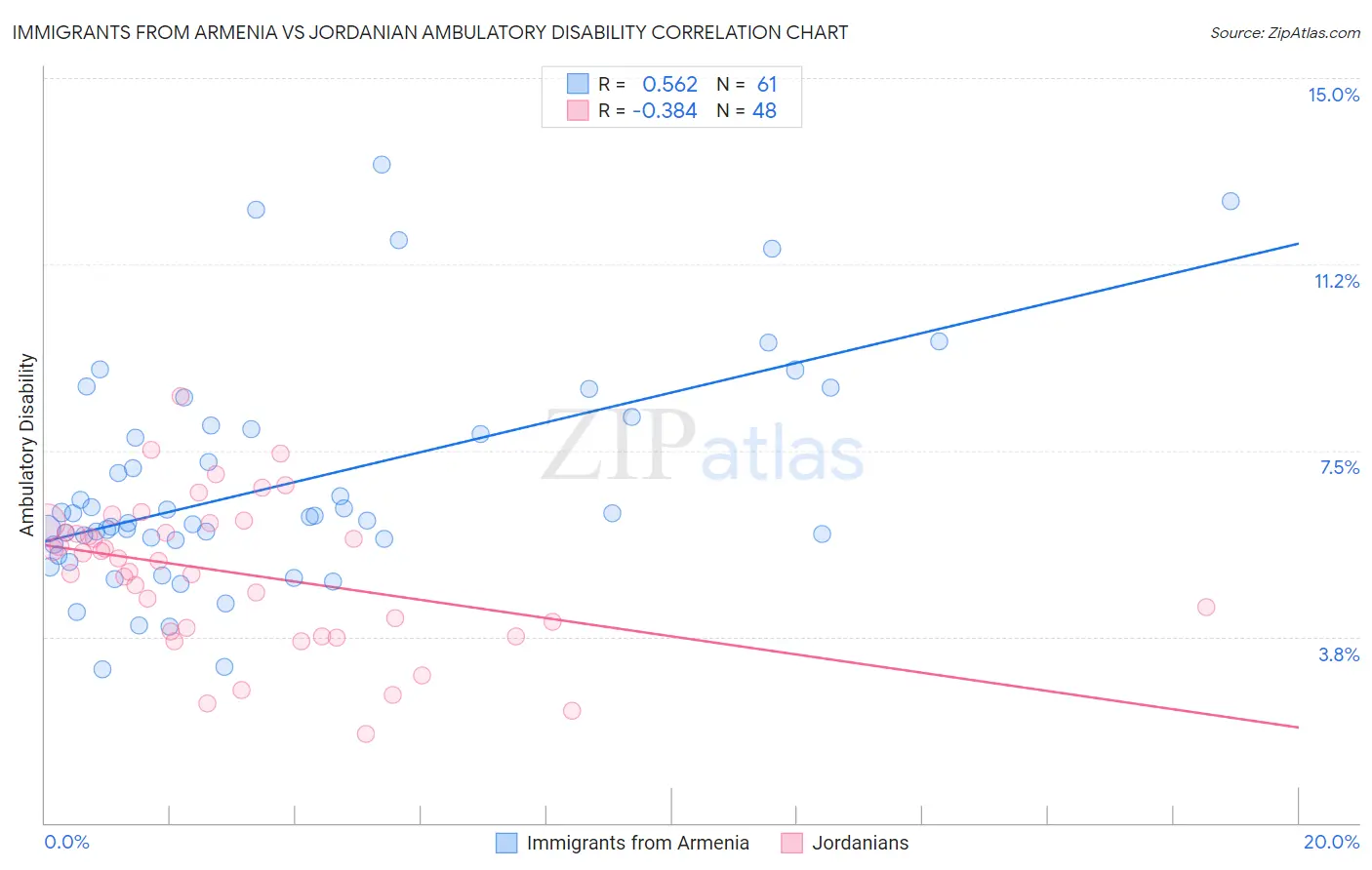 Immigrants from Armenia vs Jordanian Ambulatory Disability