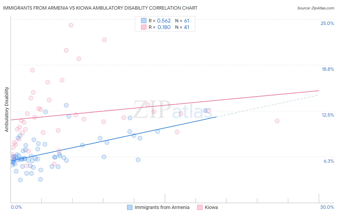 Immigrants from Armenia vs Kiowa Ambulatory Disability