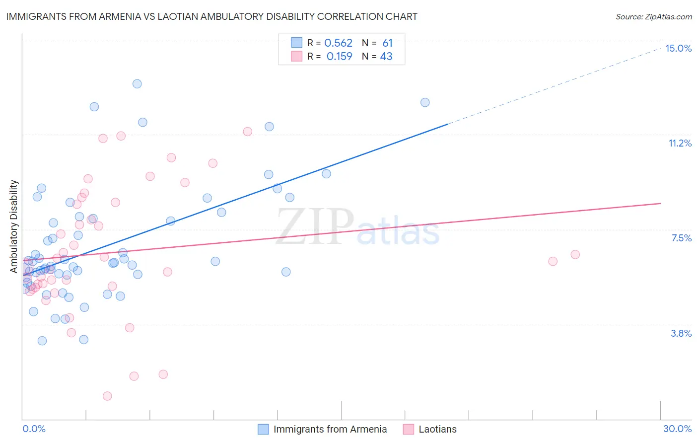 Immigrants from Armenia vs Laotian Ambulatory Disability