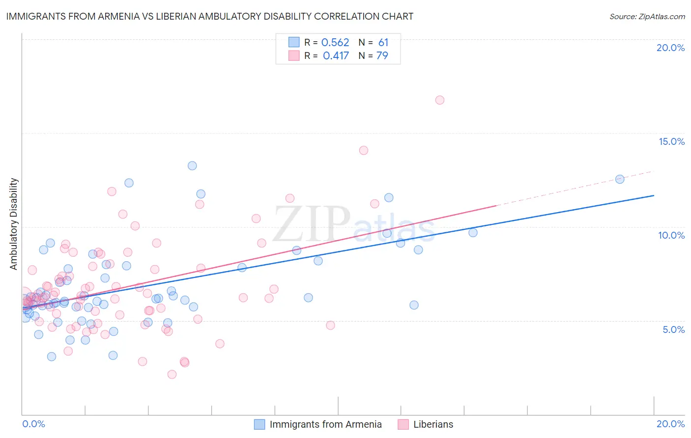 Immigrants from Armenia vs Liberian Ambulatory Disability