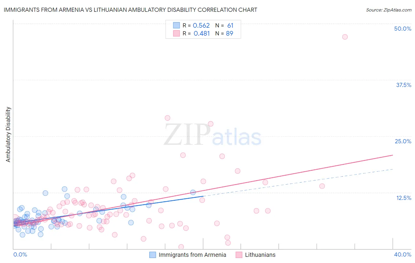 Immigrants from Armenia vs Lithuanian Ambulatory Disability