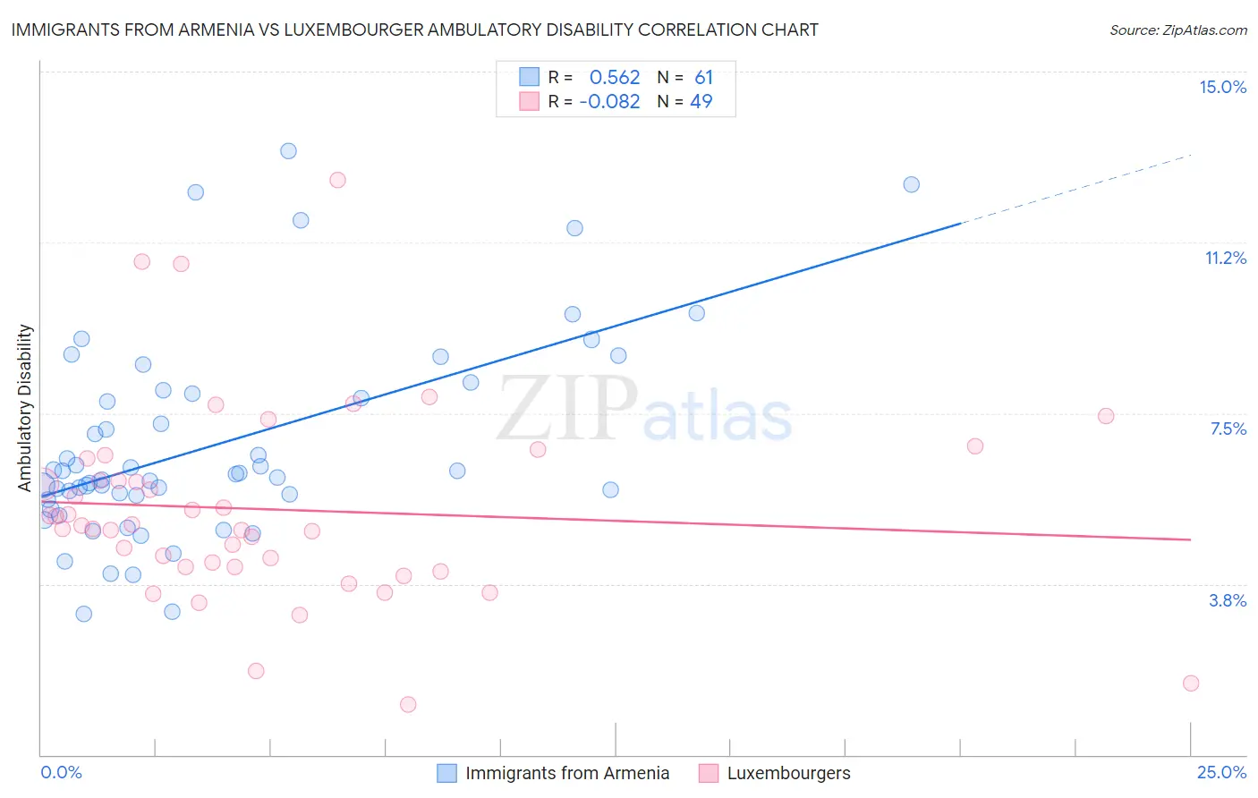 Immigrants from Armenia vs Luxembourger Ambulatory Disability
