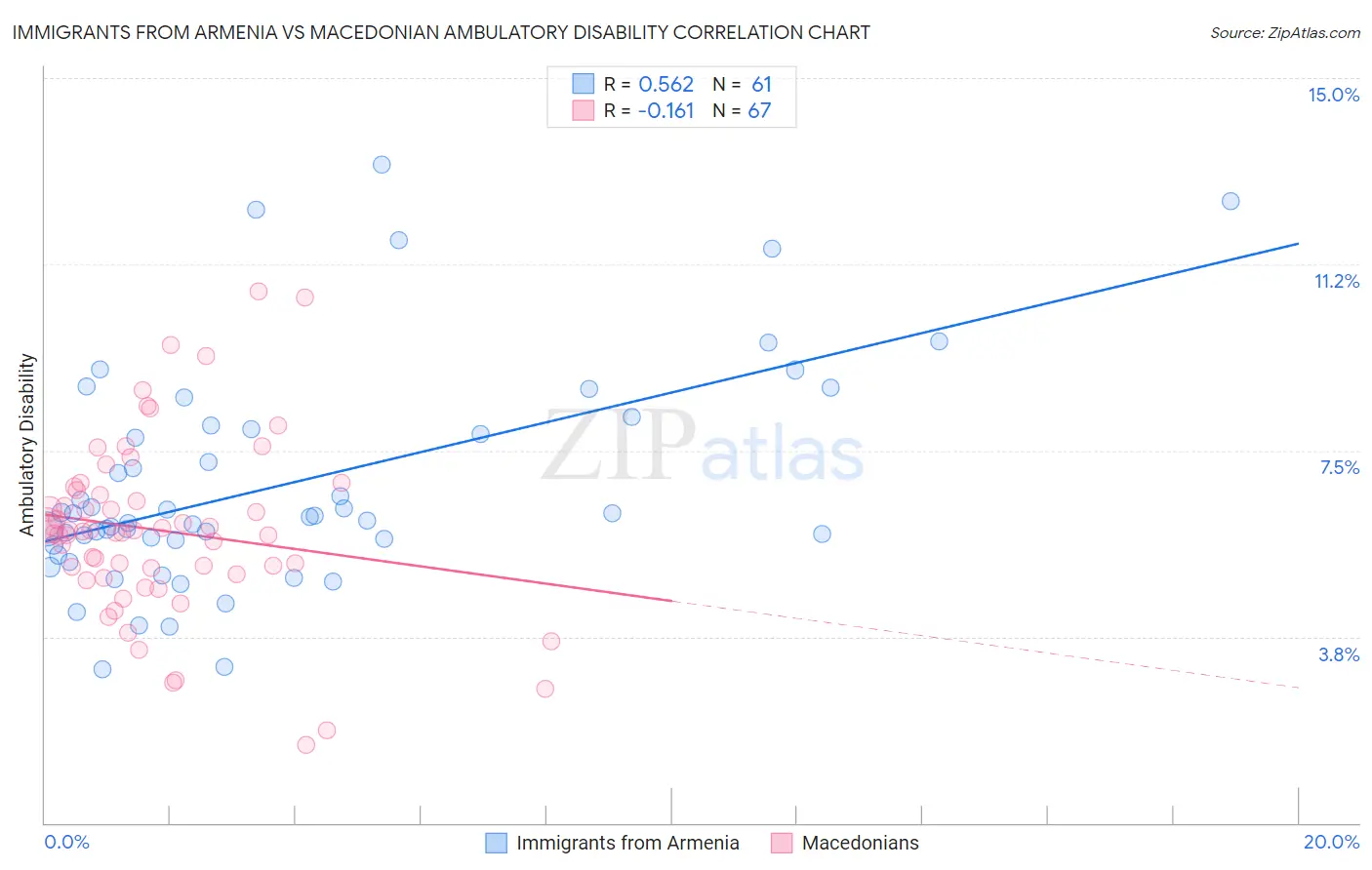 Immigrants from Armenia vs Macedonian Ambulatory Disability
