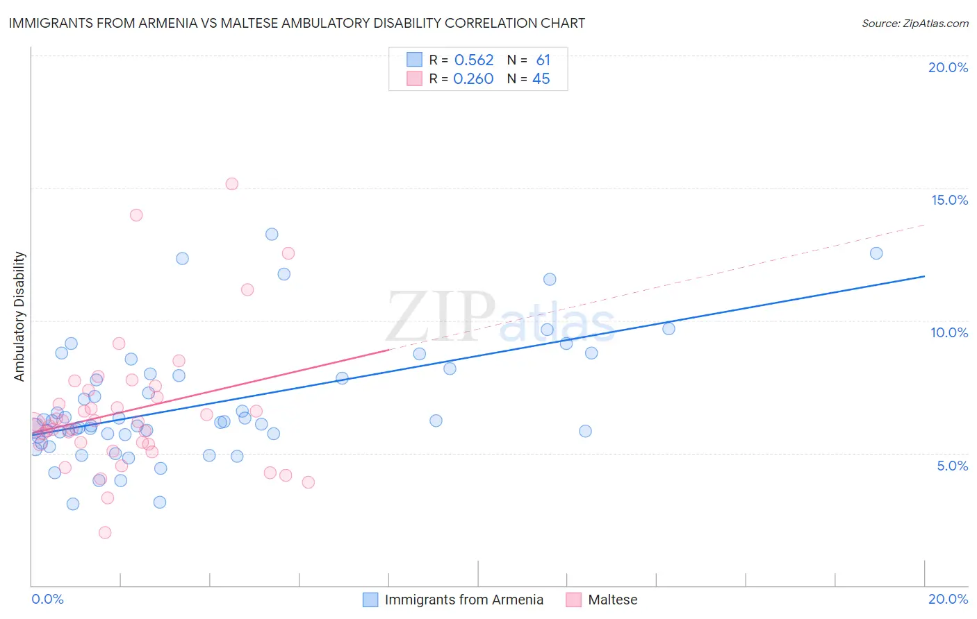 Immigrants from Armenia vs Maltese Ambulatory Disability