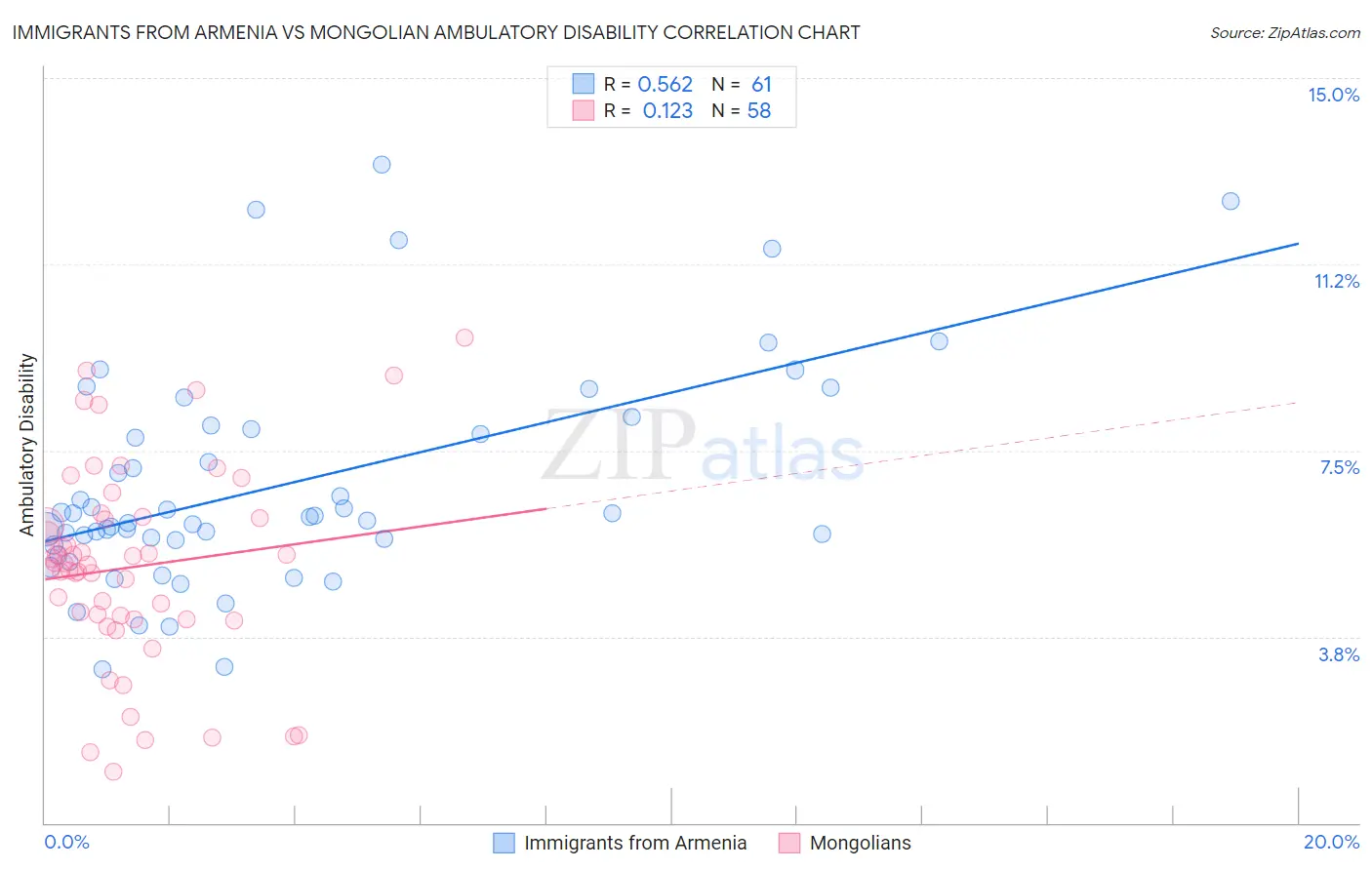 Immigrants from Armenia vs Mongolian Ambulatory Disability