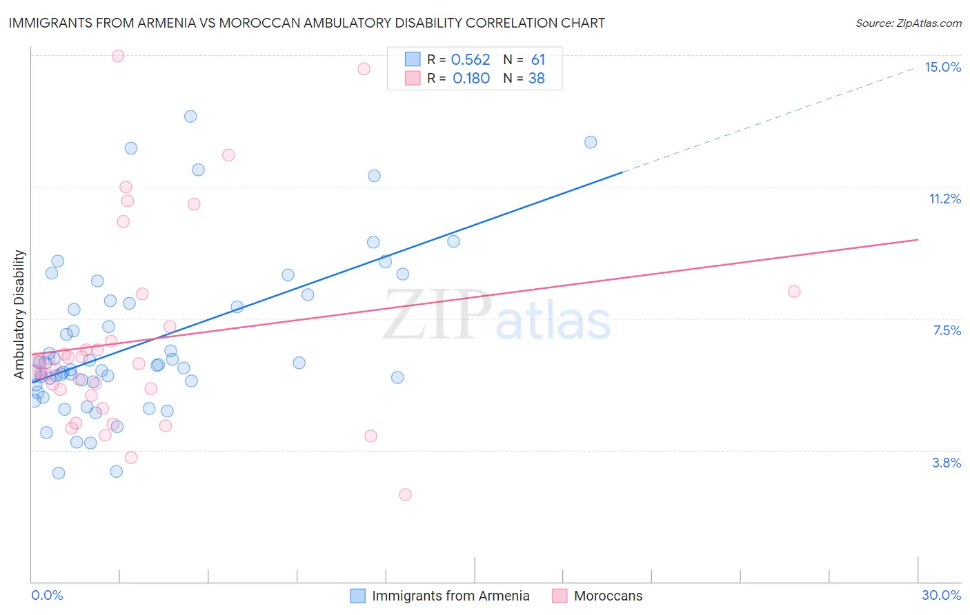 Immigrants from Armenia vs Moroccan Ambulatory Disability