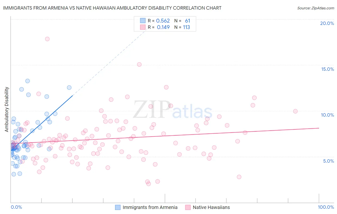 Immigrants from Armenia vs Native Hawaiian Ambulatory Disability