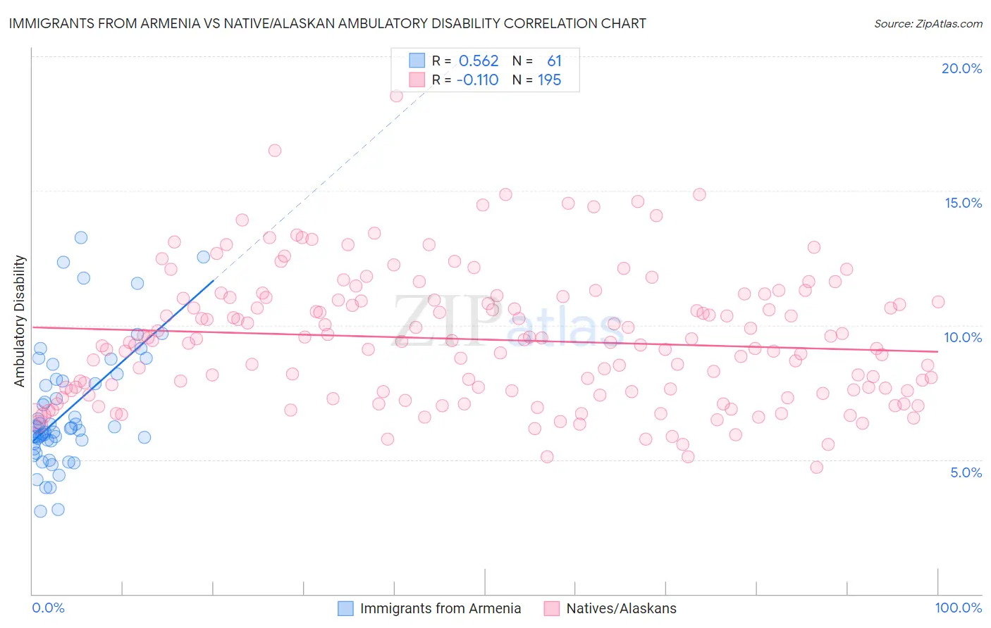 Immigrants from Armenia vs Native/Alaskan Ambulatory Disability
