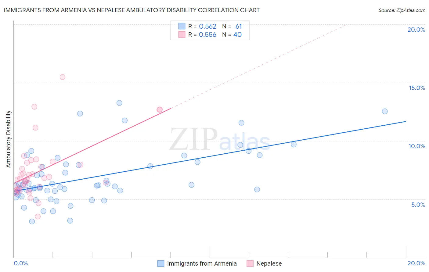 Immigrants from Armenia vs Nepalese Ambulatory Disability