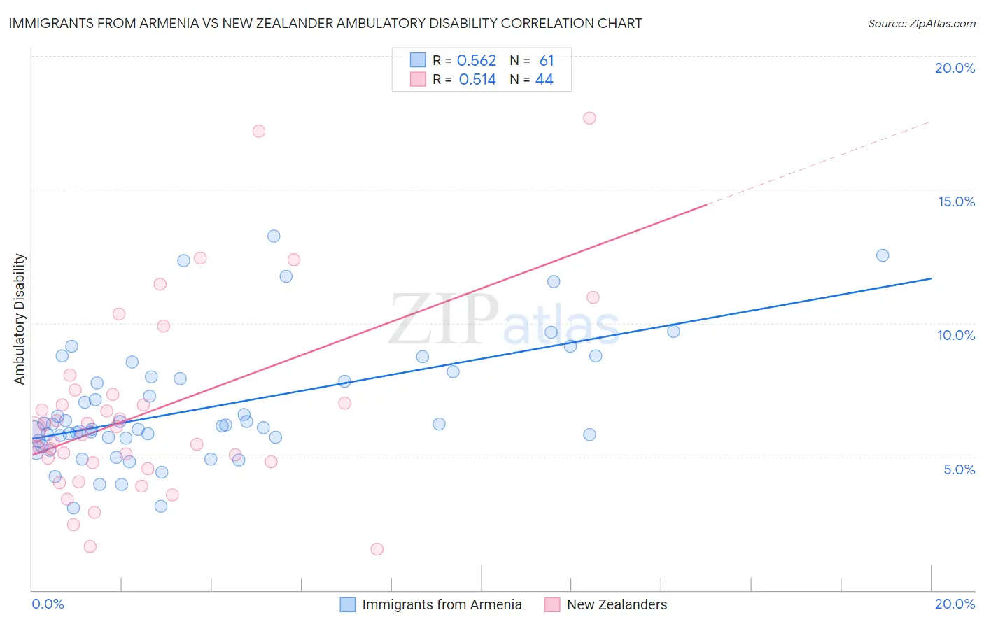 Immigrants from Armenia vs New Zealander Ambulatory Disability