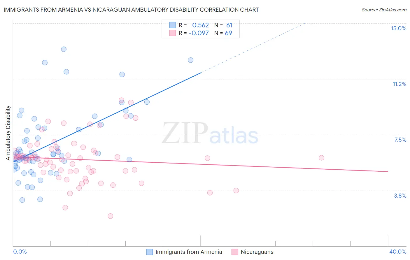 Immigrants from Armenia vs Nicaraguan Ambulatory Disability