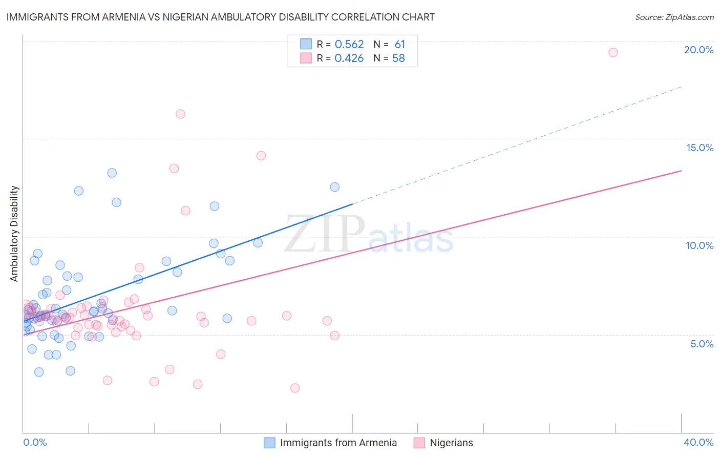 Immigrants from Armenia vs Nigerian Ambulatory Disability
