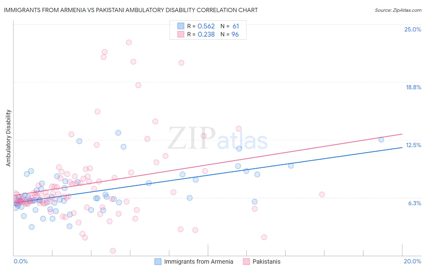 Immigrants from Armenia vs Pakistani Ambulatory Disability