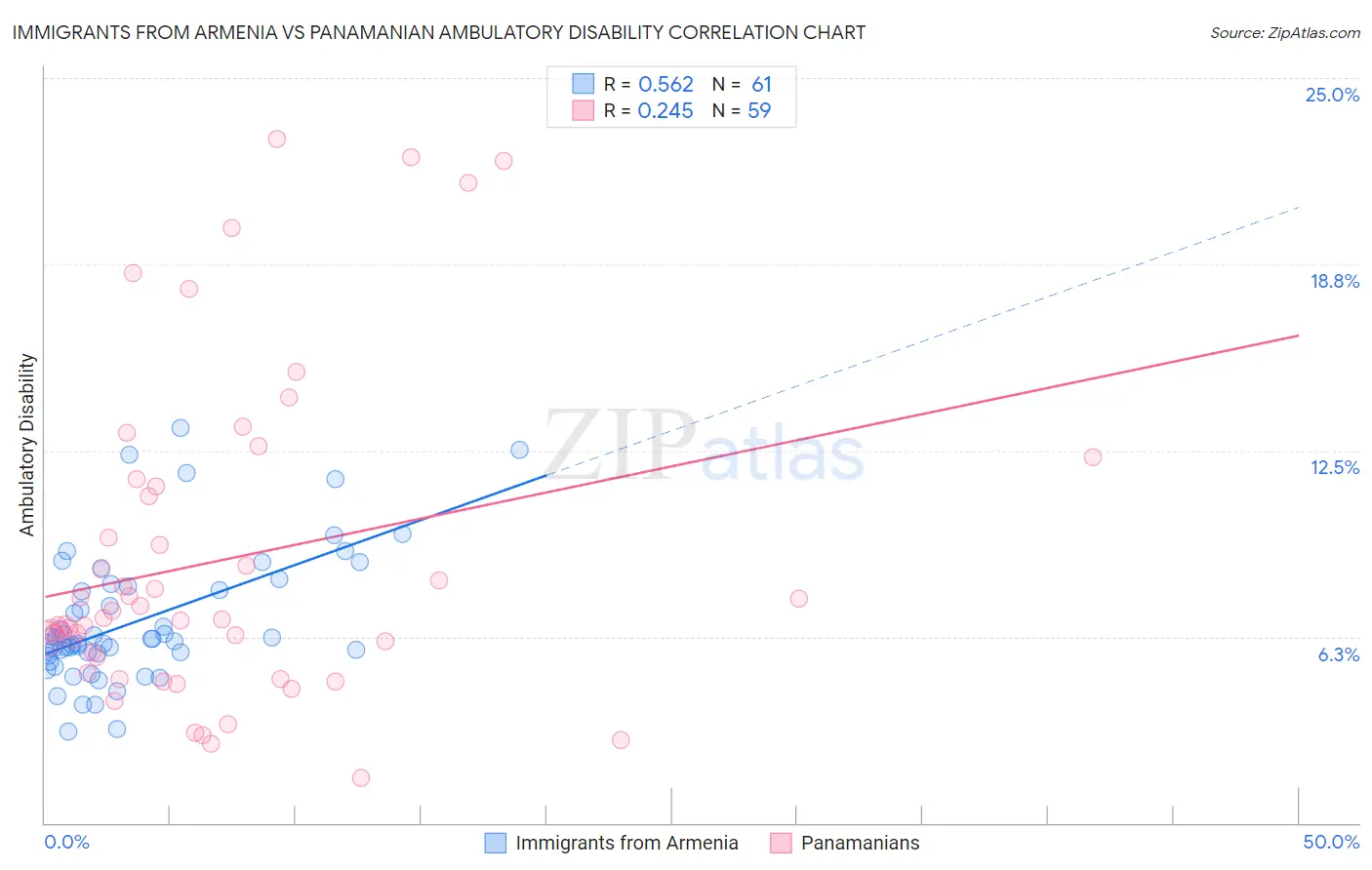Immigrants from Armenia vs Panamanian Ambulatory Disability