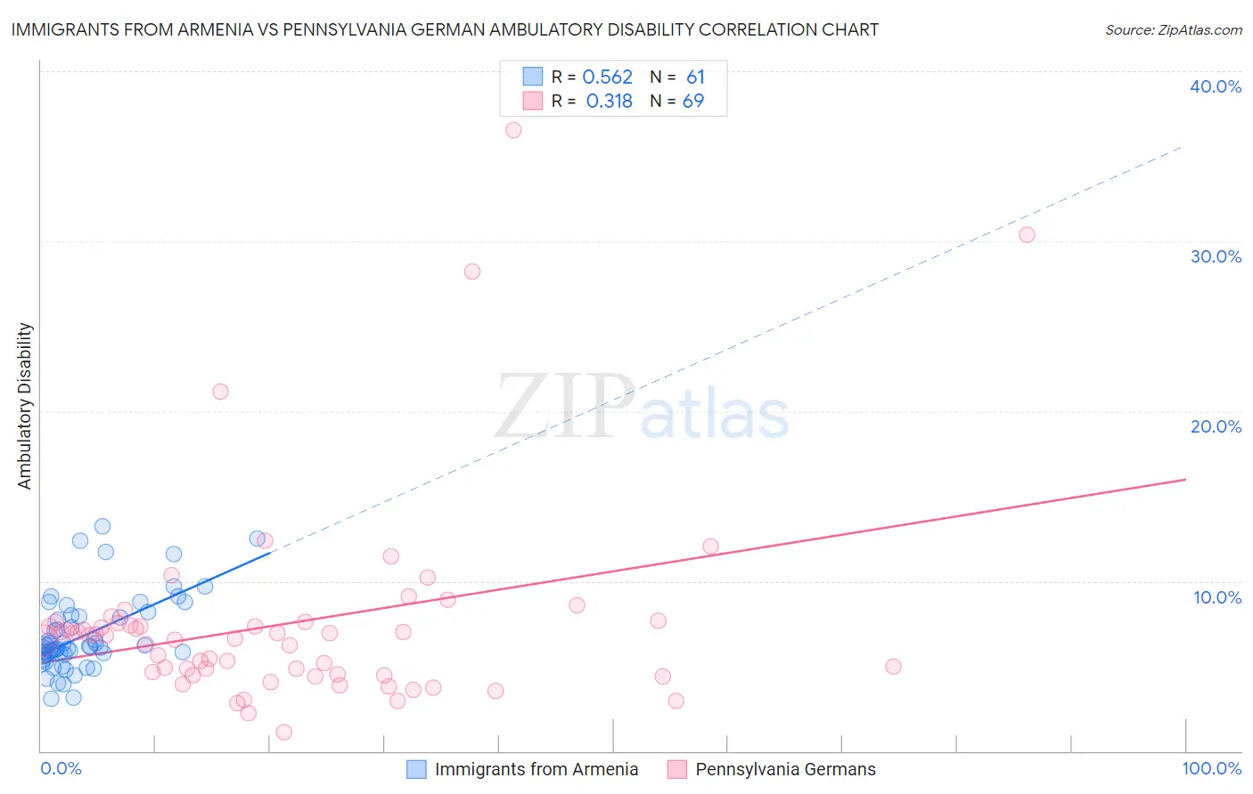Immigrants from Armenia vs Pennsylvania German Ambulatory Disability