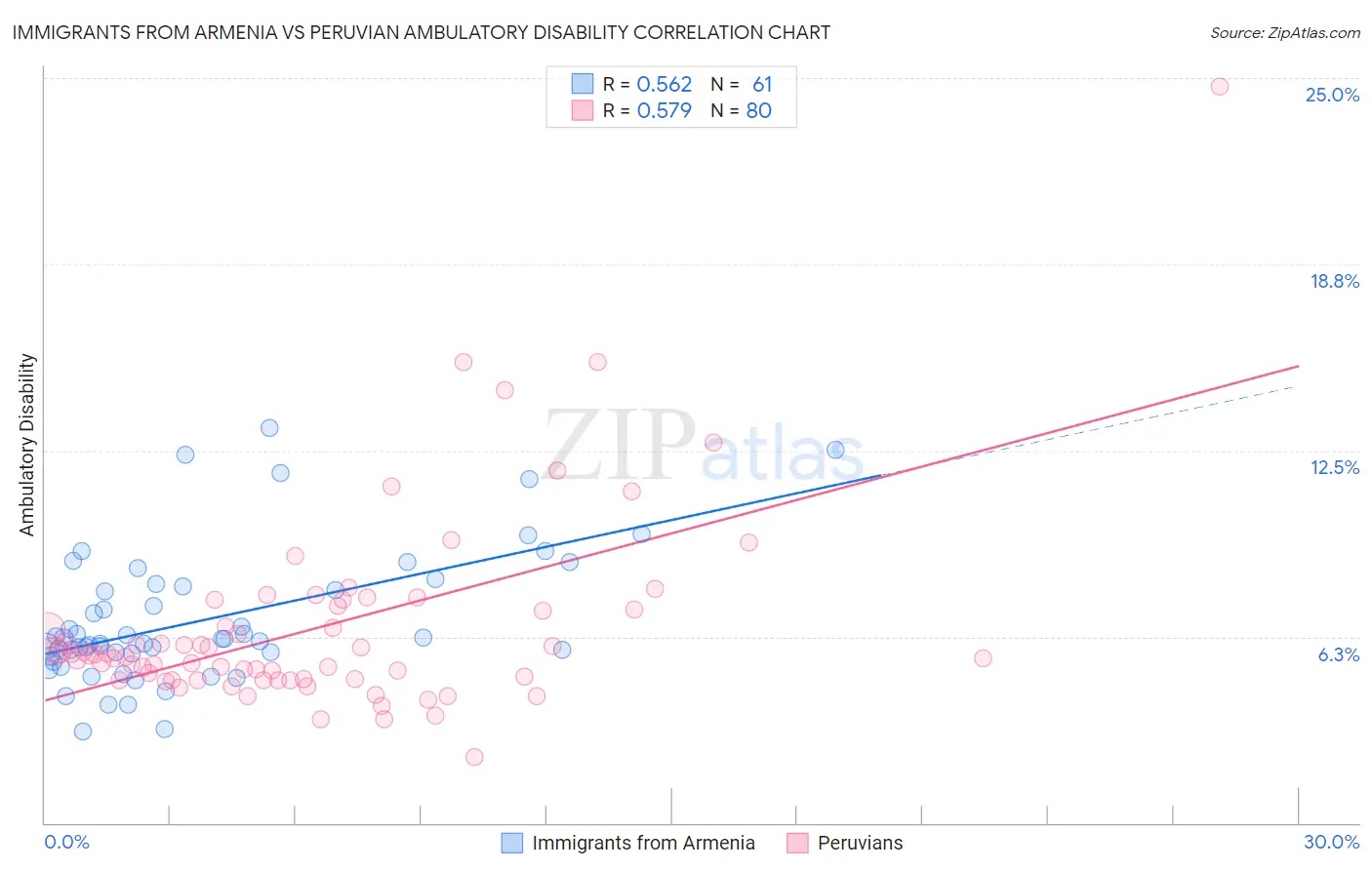 Immigrants from Armenia vs Peruvian Ambulatory Disability