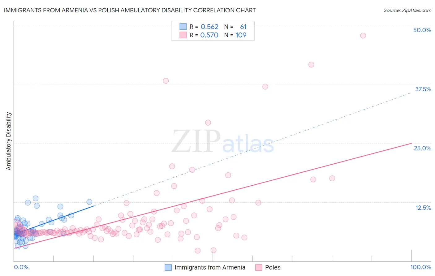 Immigrants from Armenia vs Polish Ambulatory Disability
