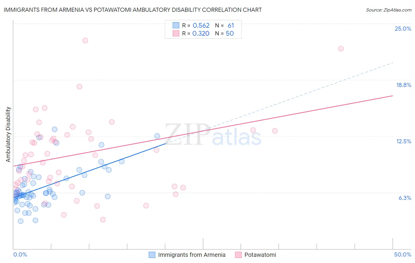 Immigrants from Armenia vs Potawatomi Ambulatory Disability