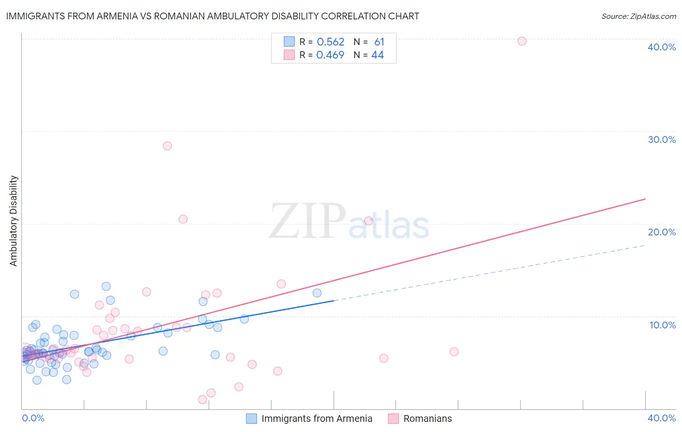 Immigrants from Armenia vs Romanian Ambulatory Disability