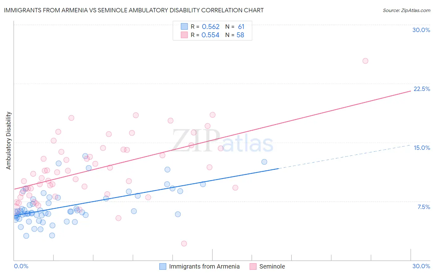 Immigrants from Armenia vs Seminole Ambulatory Disability