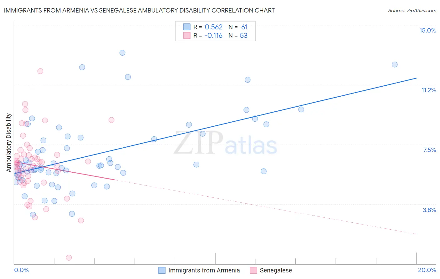 Immigrants from Armenia vs Senegalese Ambulatory Disability