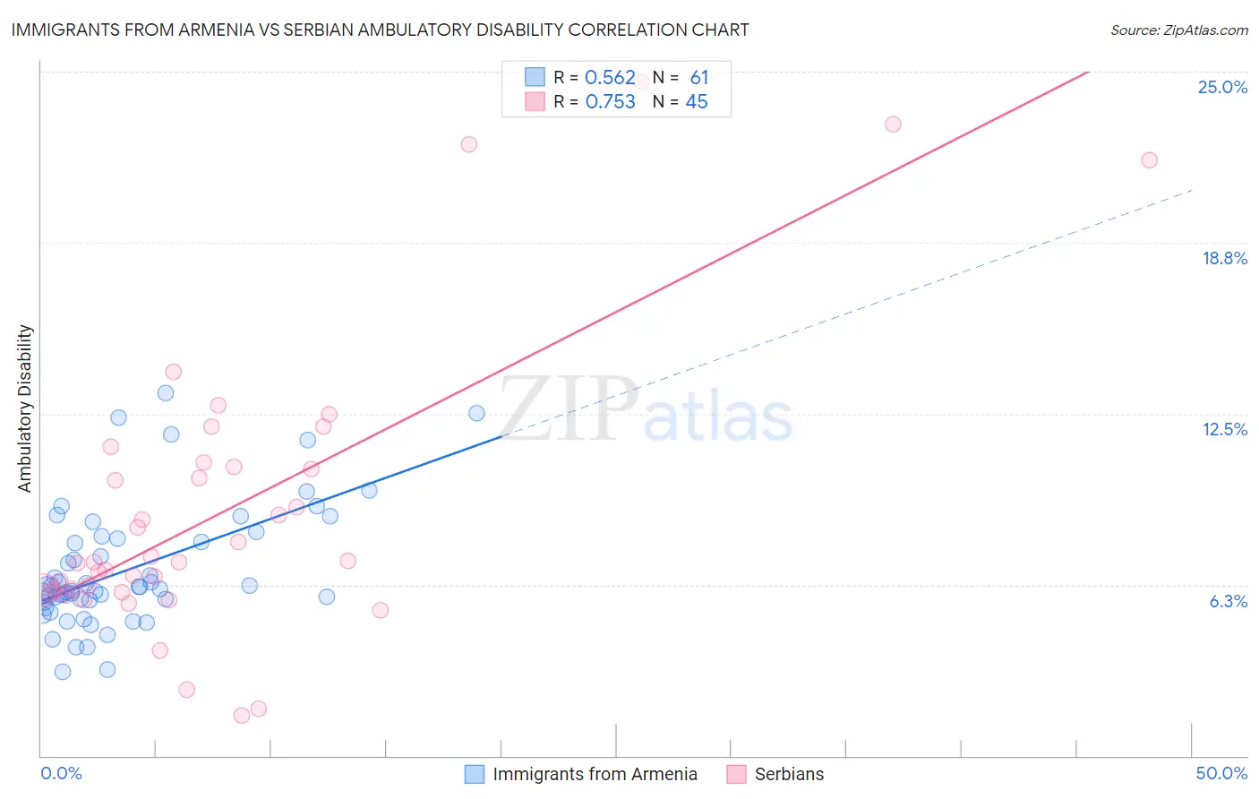 Immigrants from Armenia vs Serbian Ambulatory Disability