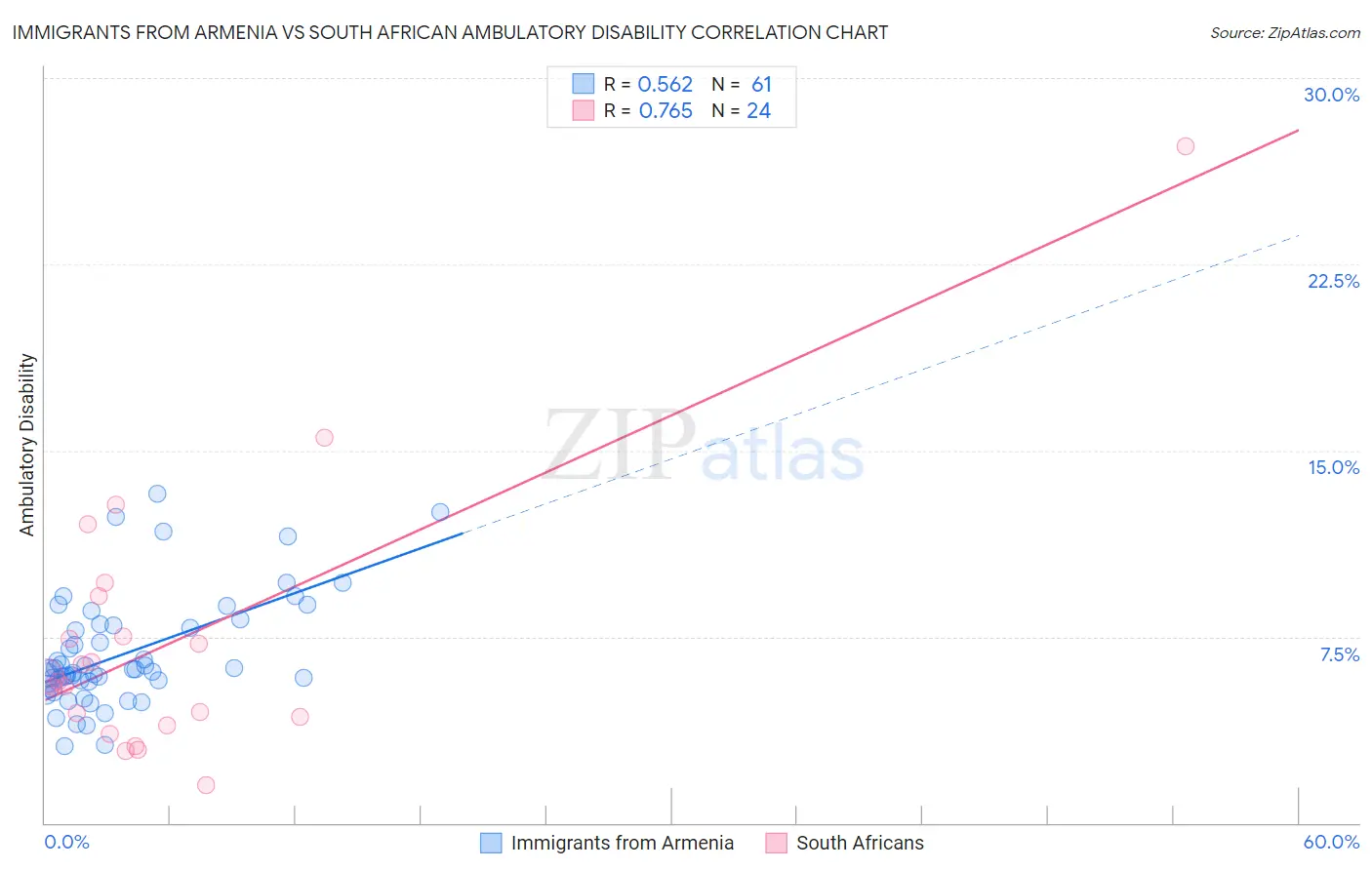 Immigrants from Armenia vs South African Ambulatory Disability