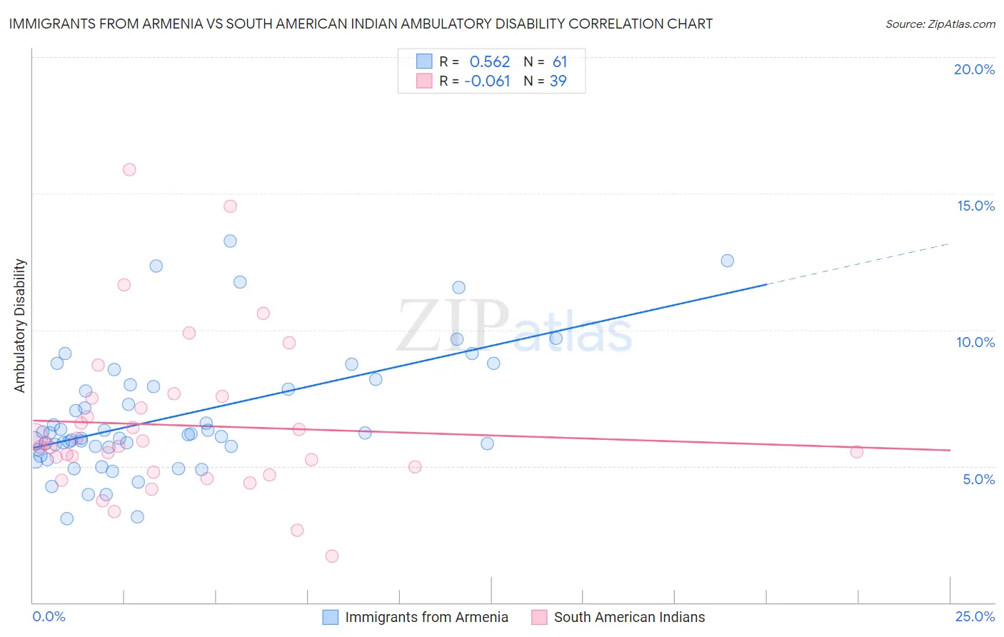 Immigrants from Armenia vs South American Indian Ambulatory Disability