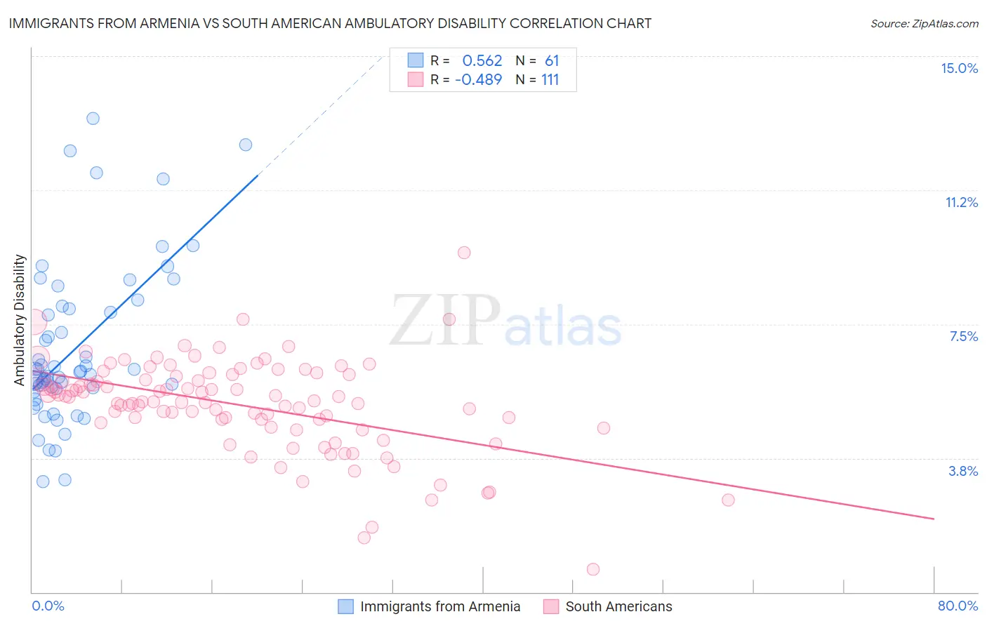 Immigrants from Armenia vs South American Ambulatory Disability