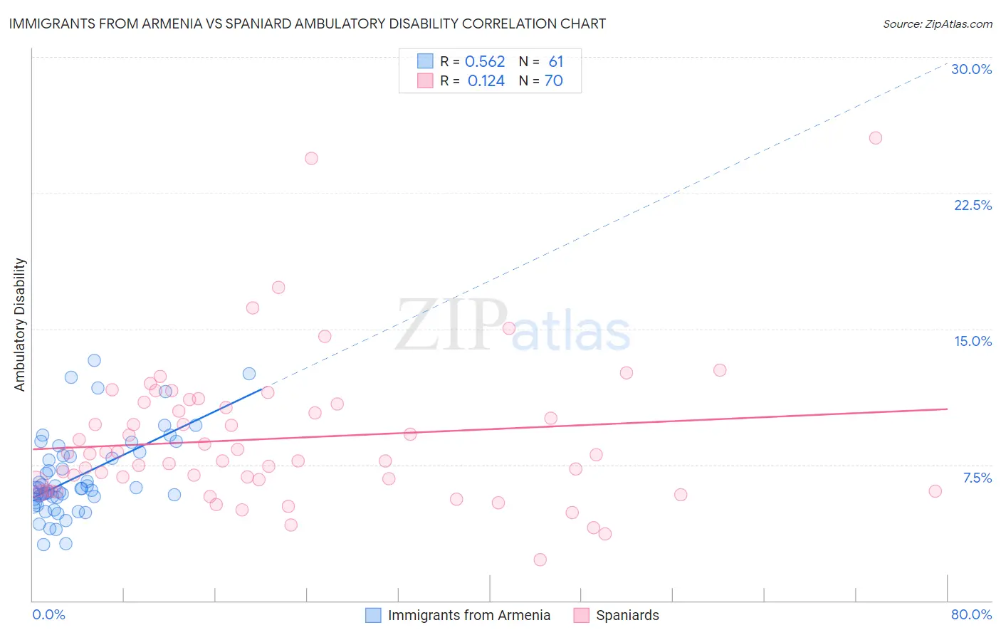 Immigrants from Armenia vs Spaniard Ambulatory Disability
