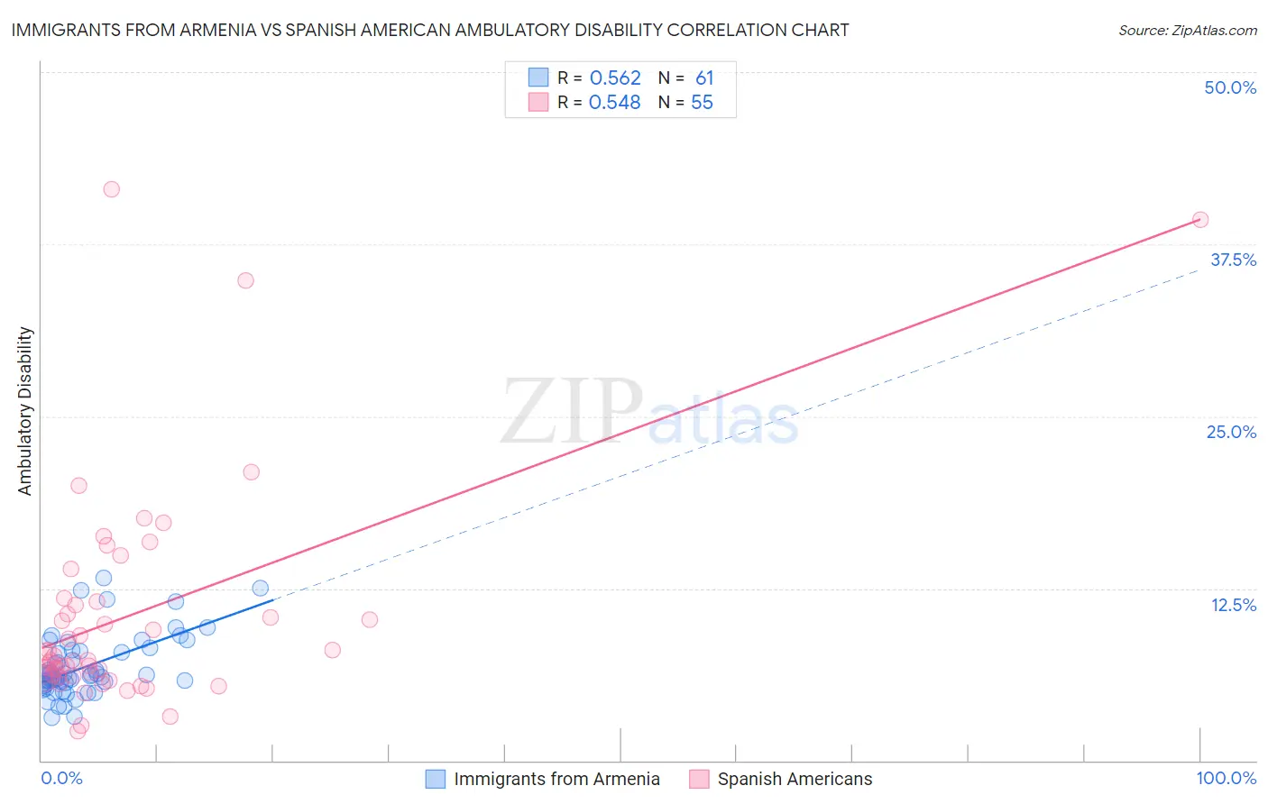 Immigrants from Armenia vs Spanish American Ambulatory Disability