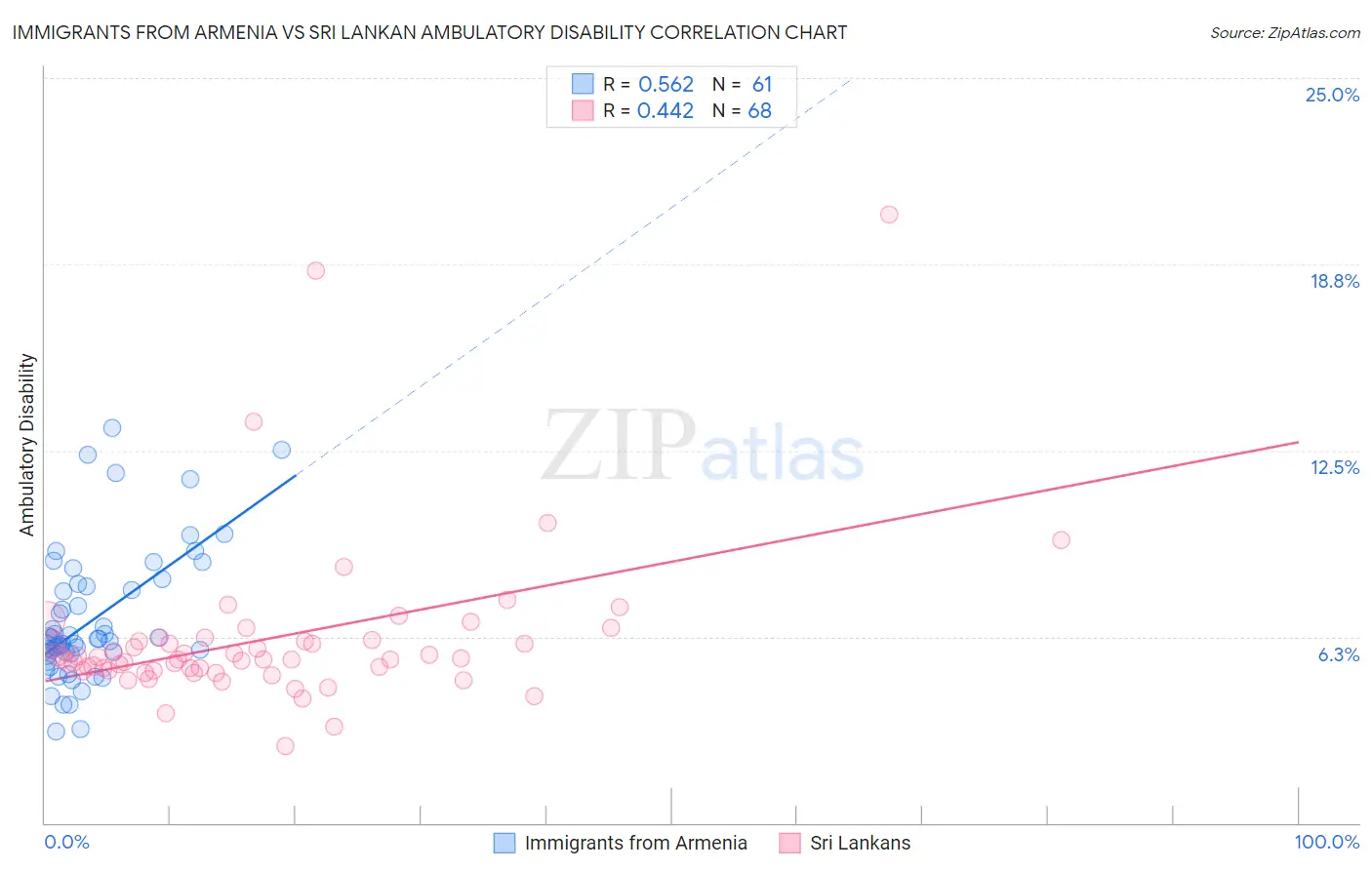 Immigrants from Armenia vs Sri Lankan Ambulatory Disability