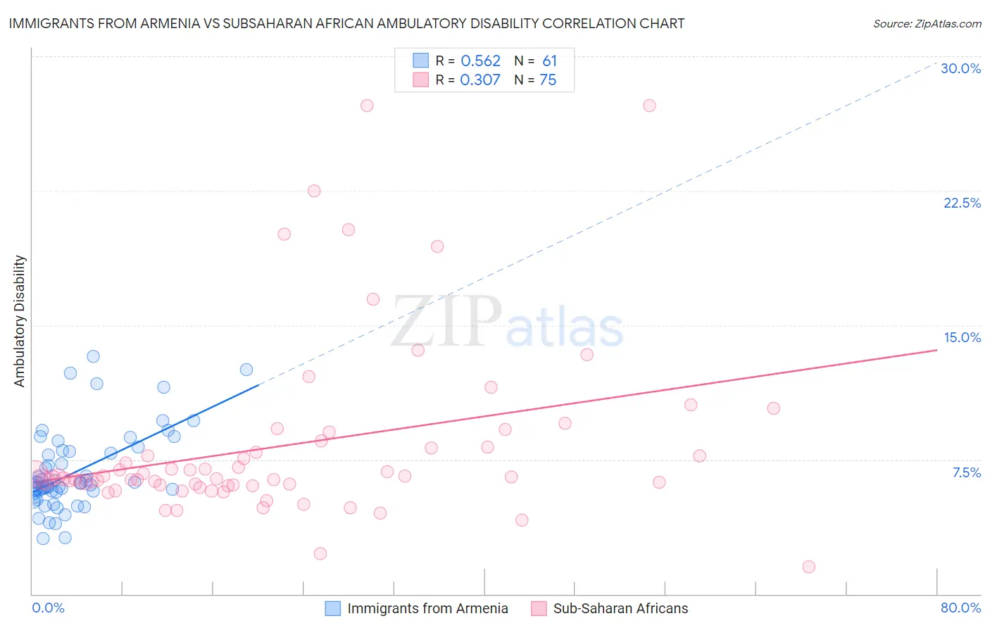 Immigrants from Armenia vs Subsaharan African Ambulatory Disability