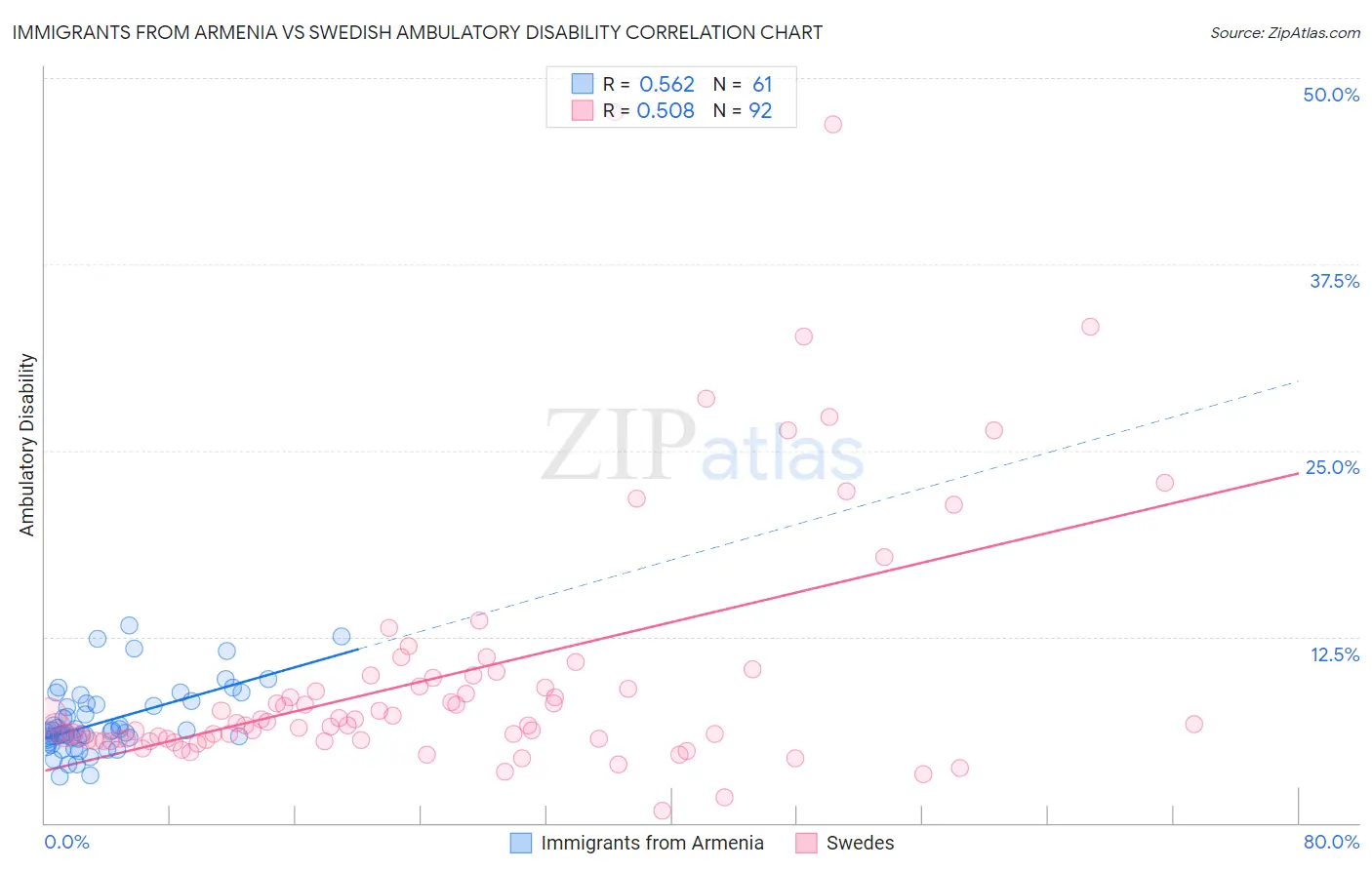 Immigrants from Armenia vs Swedish Ambulatory Disability