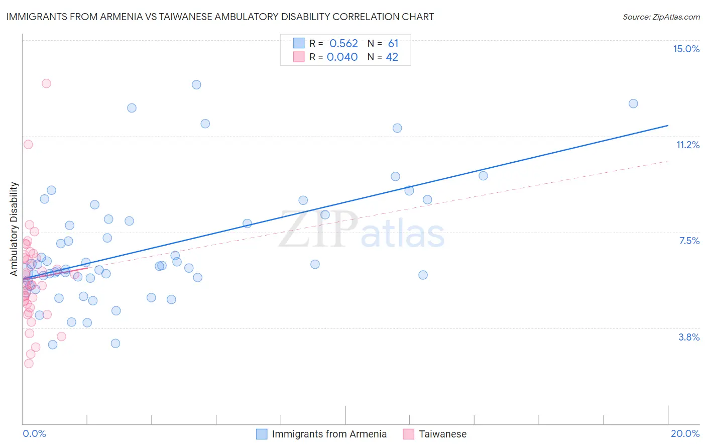 Immigrants from Armenia vs Taiwanese Ambulatory Disability